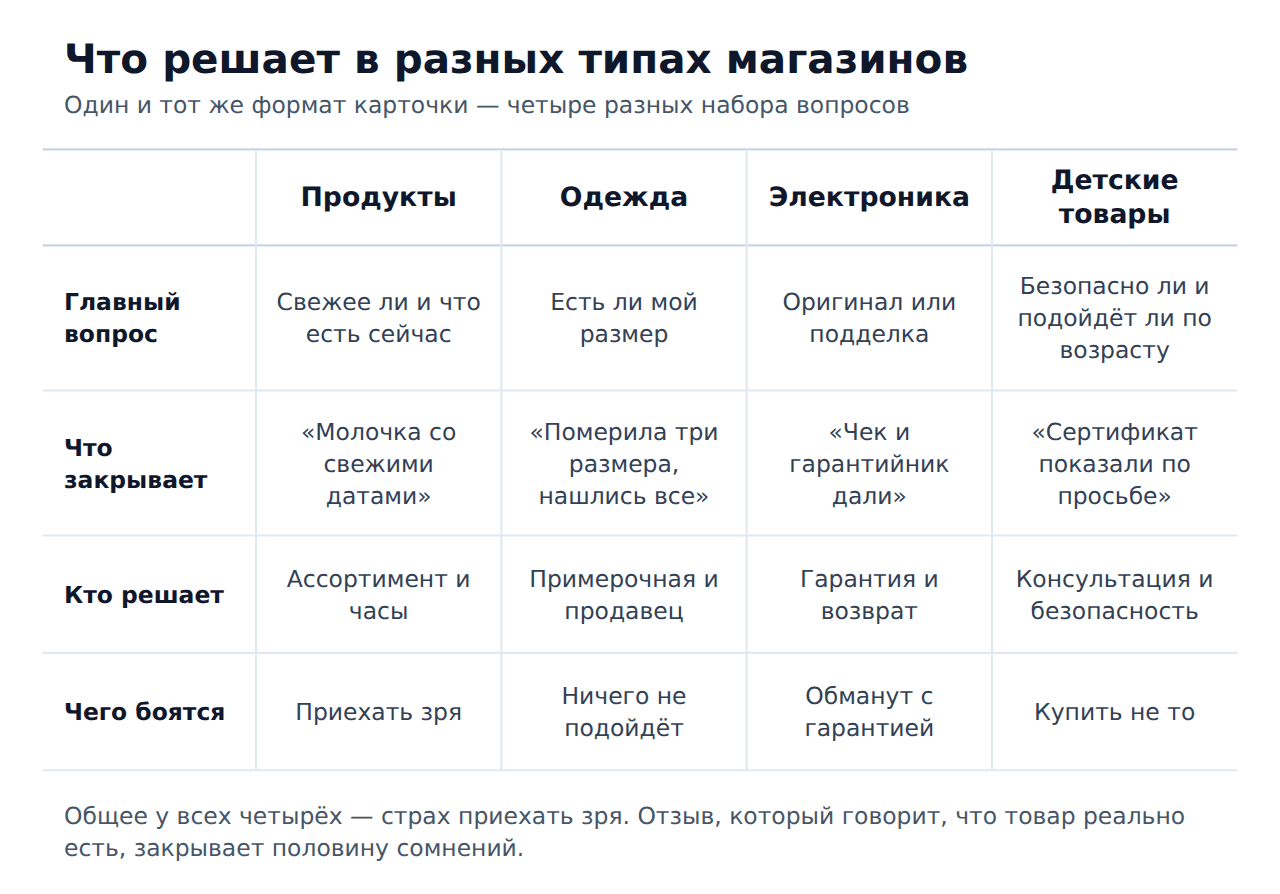 Что решает в отзывах о разных типах магазинов на 2ГИС