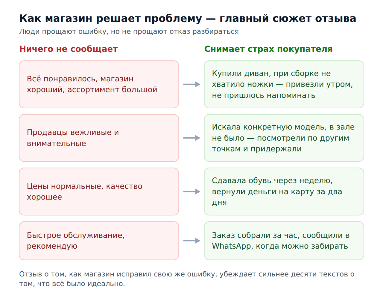 Как магазин решает проблему — главный сюжет отзыва