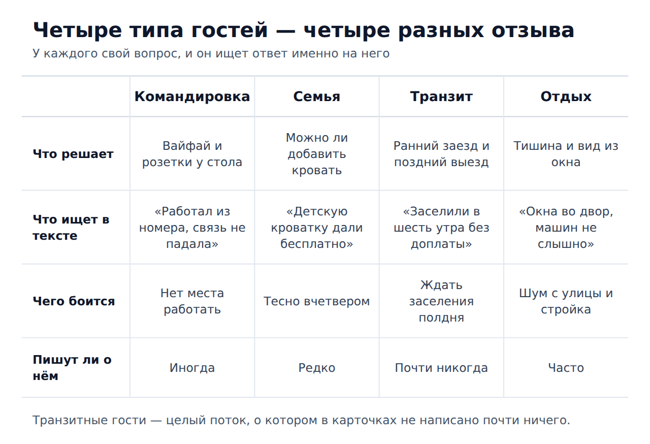 Четыре типа гостей отеля и что каждый ищет в отзывах на 2ГИС