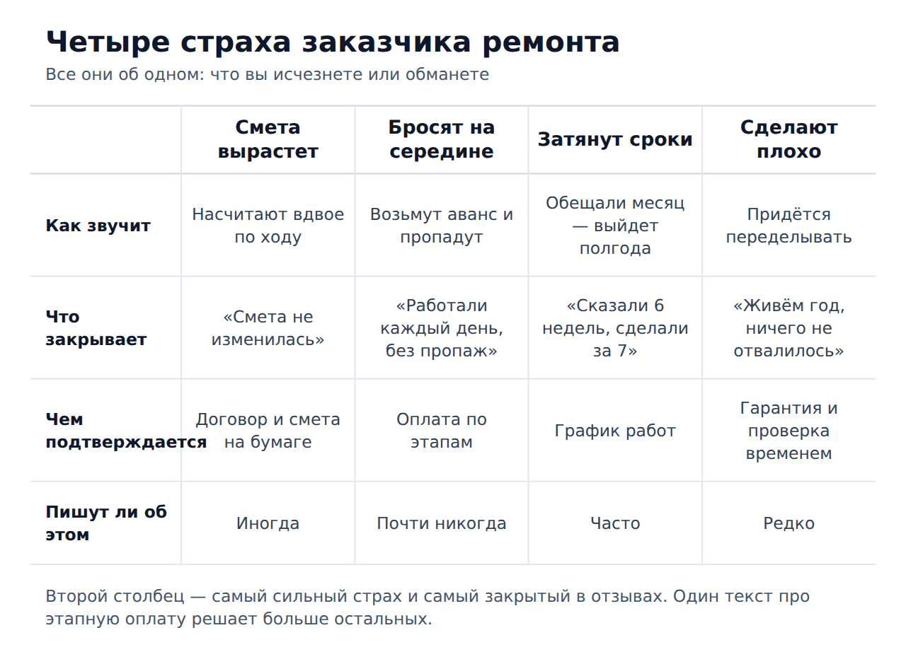 Четыре страха заказчика ремонта и что их закрывает