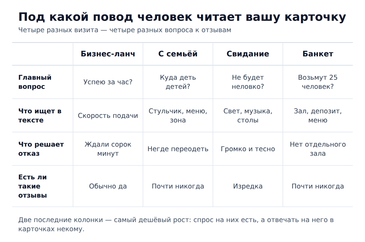 Четыре повода визита в ресторан и что каждый гость ищет в отзывах на 2ГИС