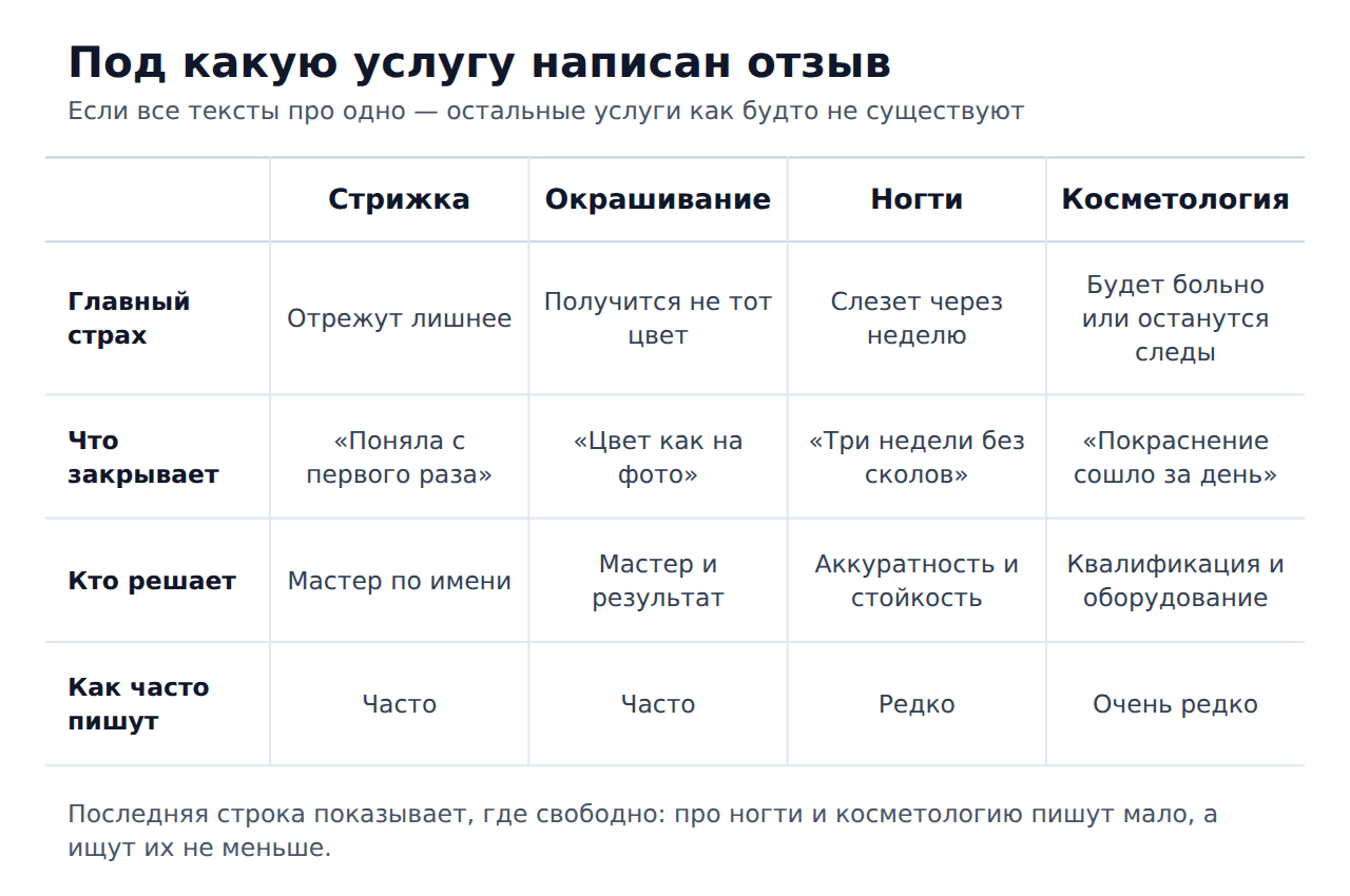 Что клиенты ищут в отзывах о салоне красоты по видам услуг