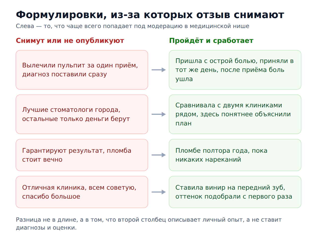 Какие формулировки в отзывах о стоматологии снимает модерация 2ГИС