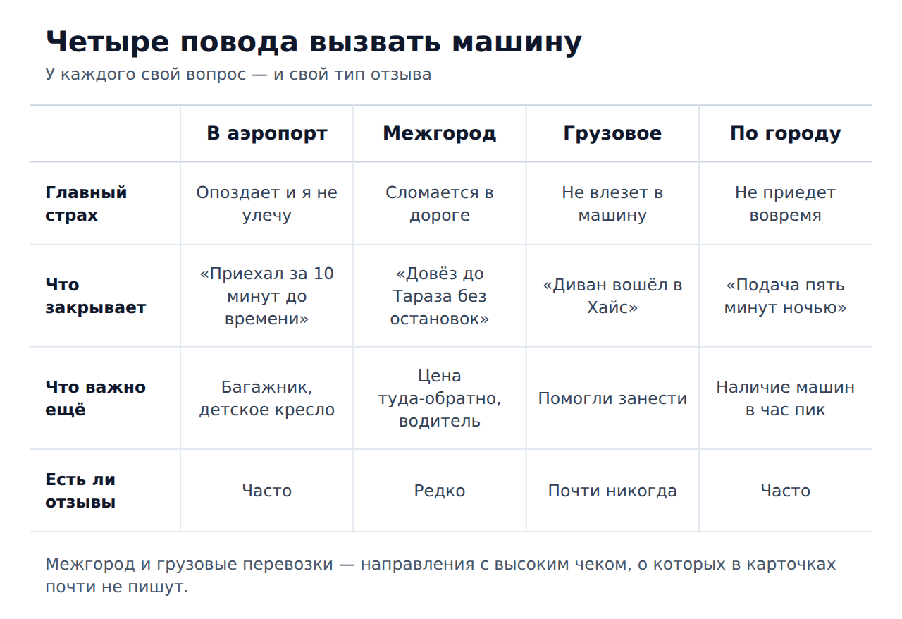 Четыре сценария вызова такси и что клиент ищет в отзывах