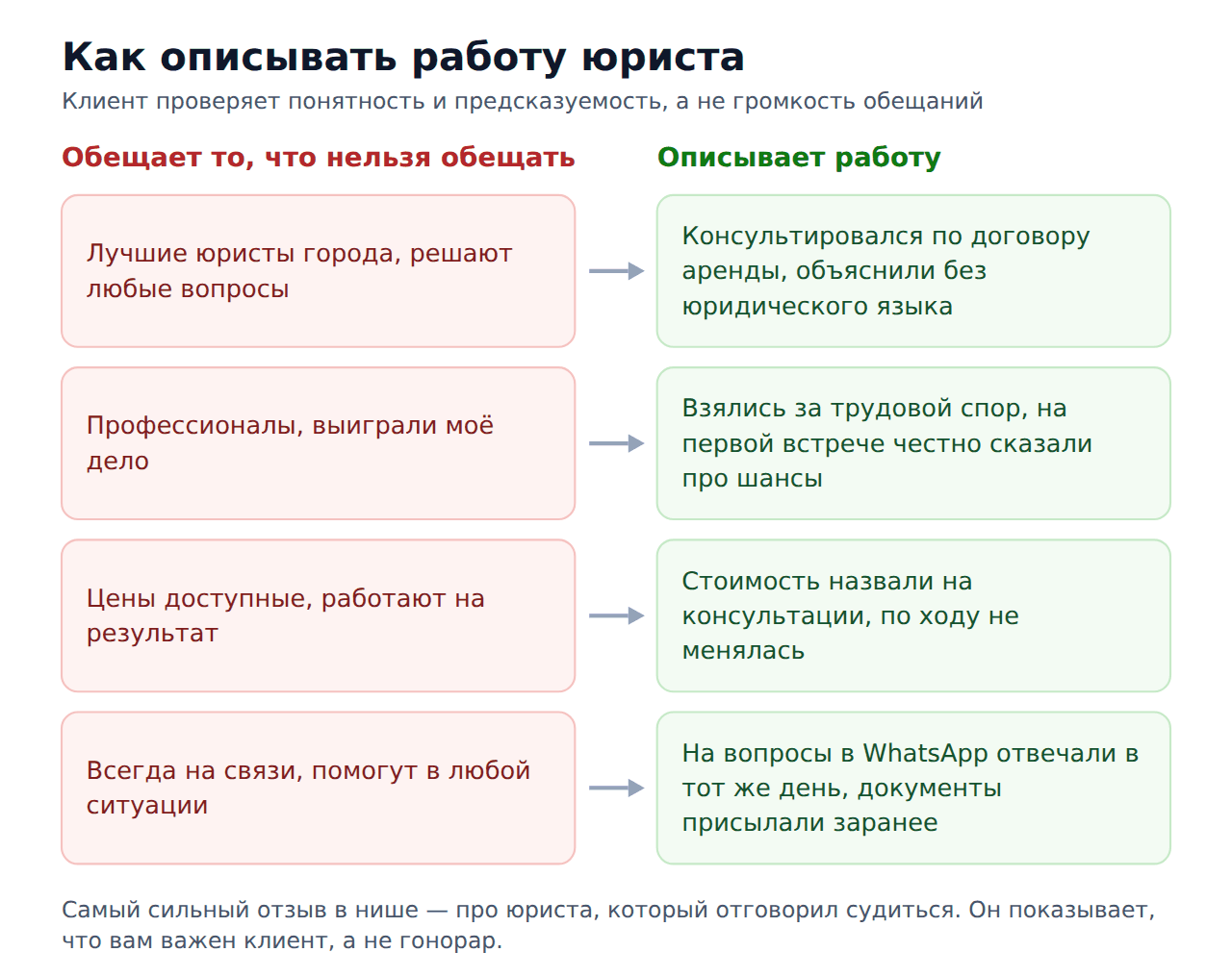 Как описывать работу юриста в отзывах: сравнение формулировок