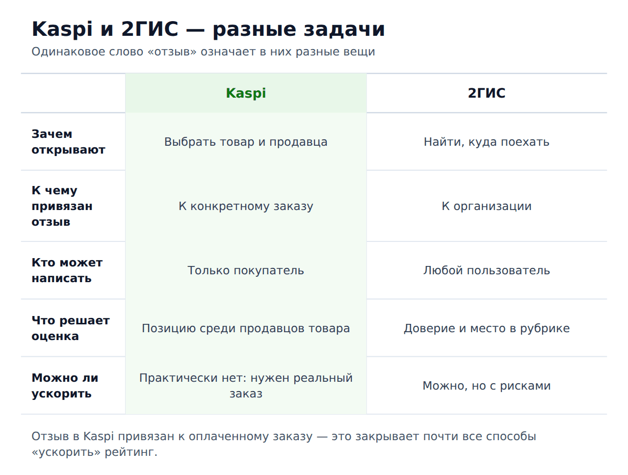 Чем отзывы в Kaspi отличаются от отзывов в 2ГИС