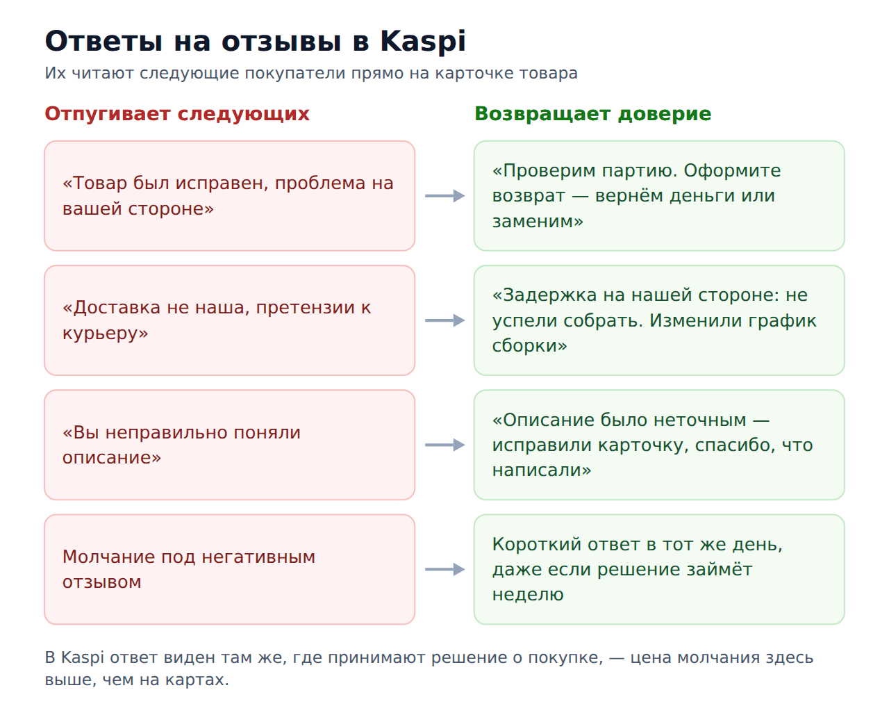 Как отвечать на отзывы в Kaspi: сравнение формулировок