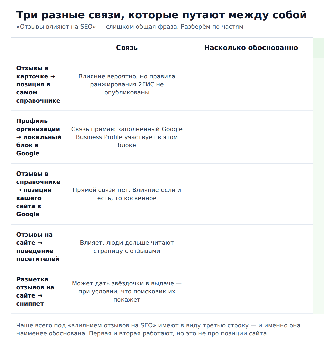 Как отзывы влияют на SEO — три разные связи