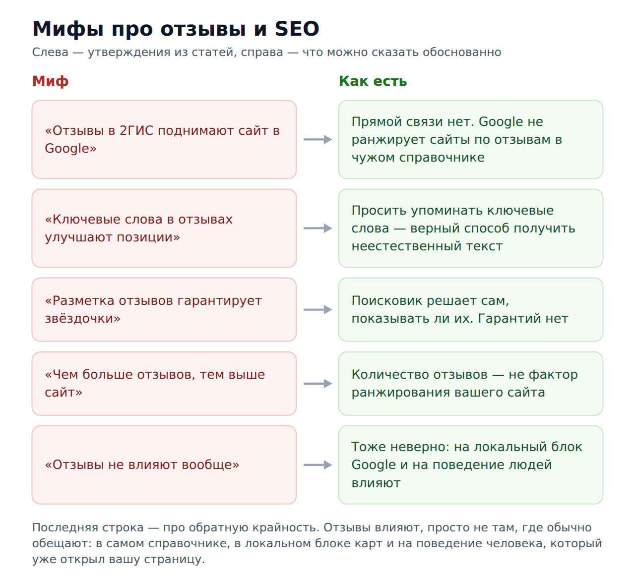 Как отзывы влияют на SEO — мифы и реальность