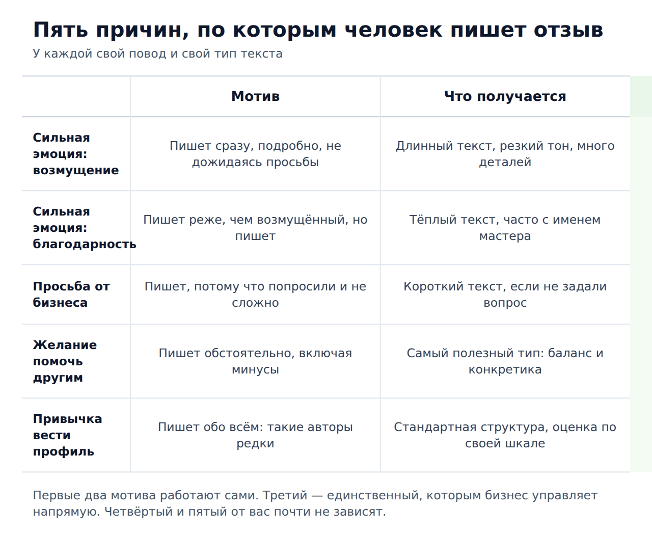 Почему оставляют отзывы — пять мотивов написания отзыва