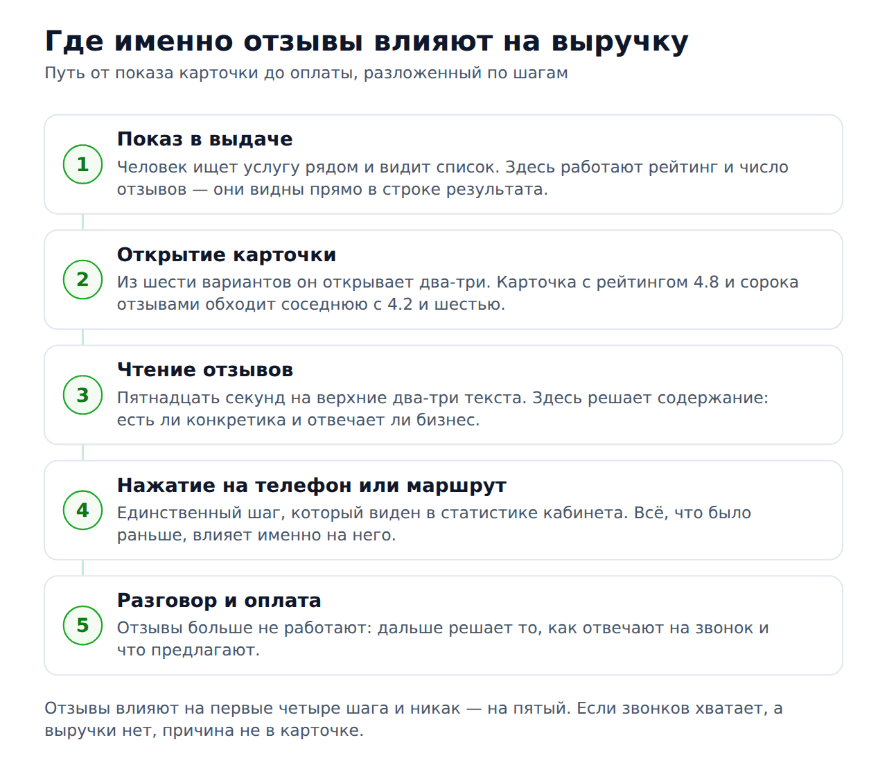 Позитивные отзывы увеличивают продажи — путь клиента по шагам