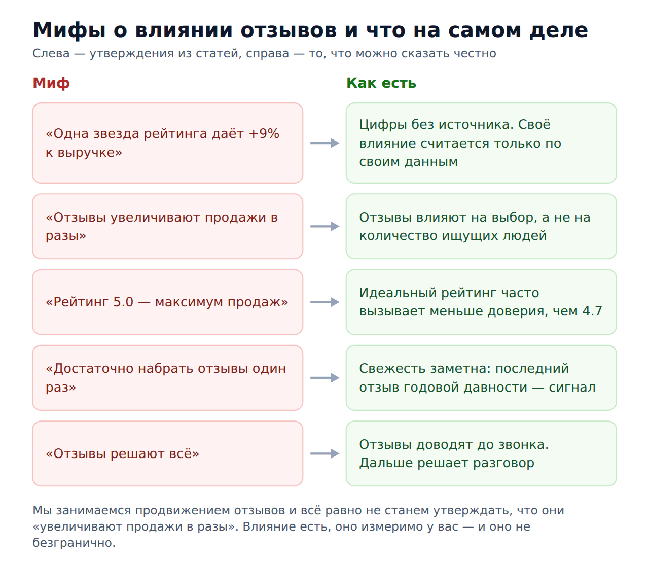 Позитивные отзывы увеличивают продажи — мифы и реальность