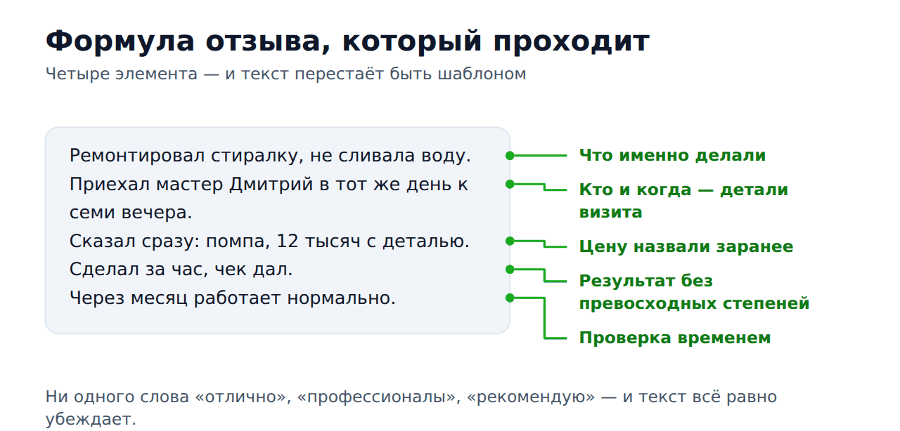 Формула отзыва на 2ГИС: что делали, кто и когда, цена, результат