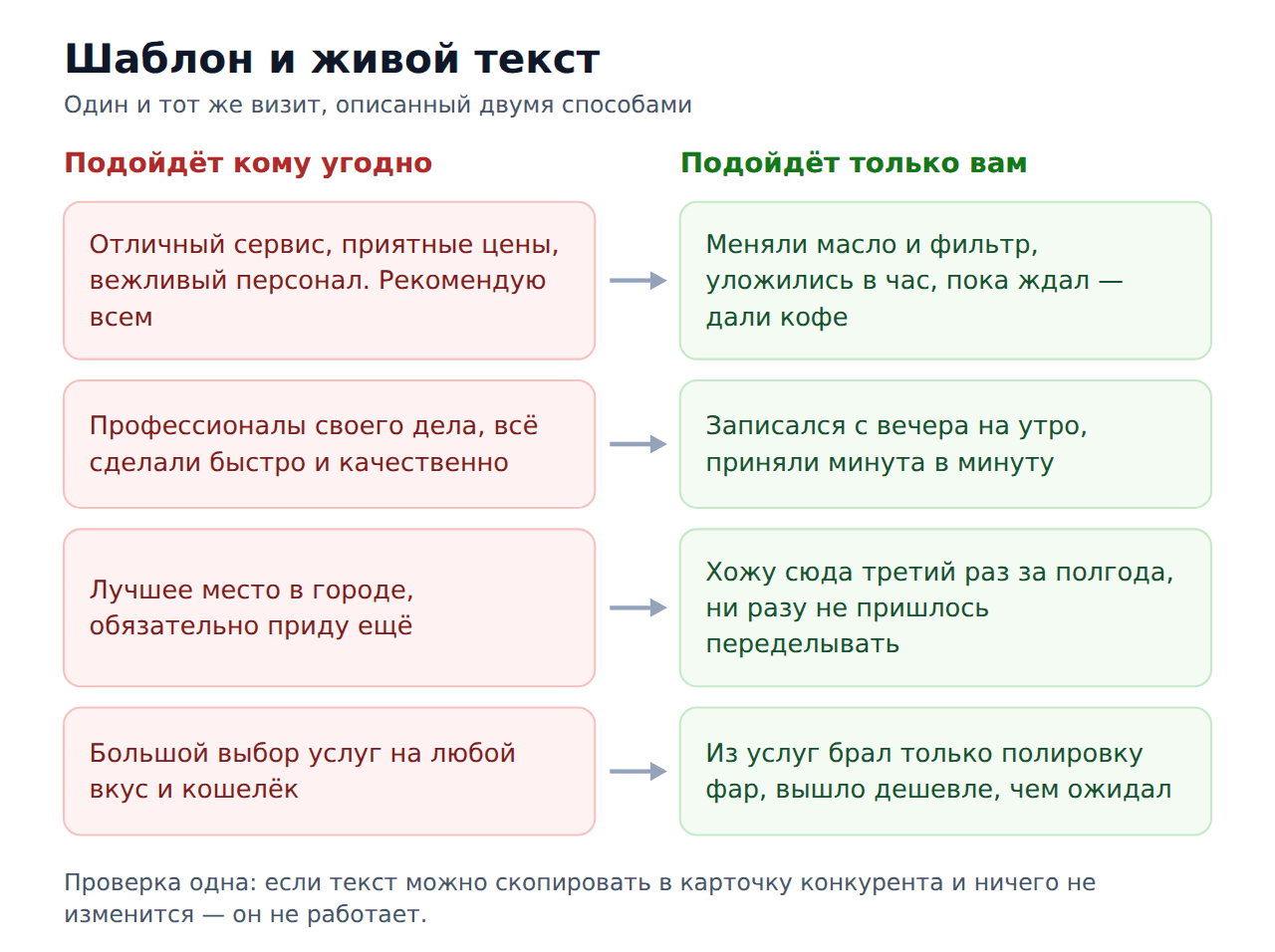 Шаблонные и живые формулировки в отзывах на 2ГИС: сравнение
