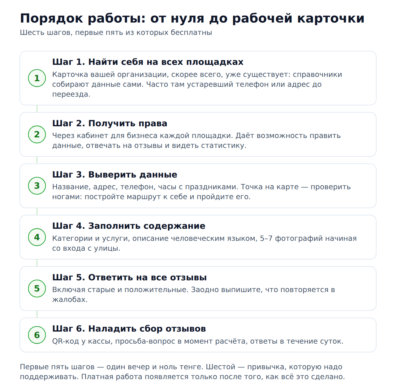 Продвижение бизнеса на картах в Казахстане — порядок работы
