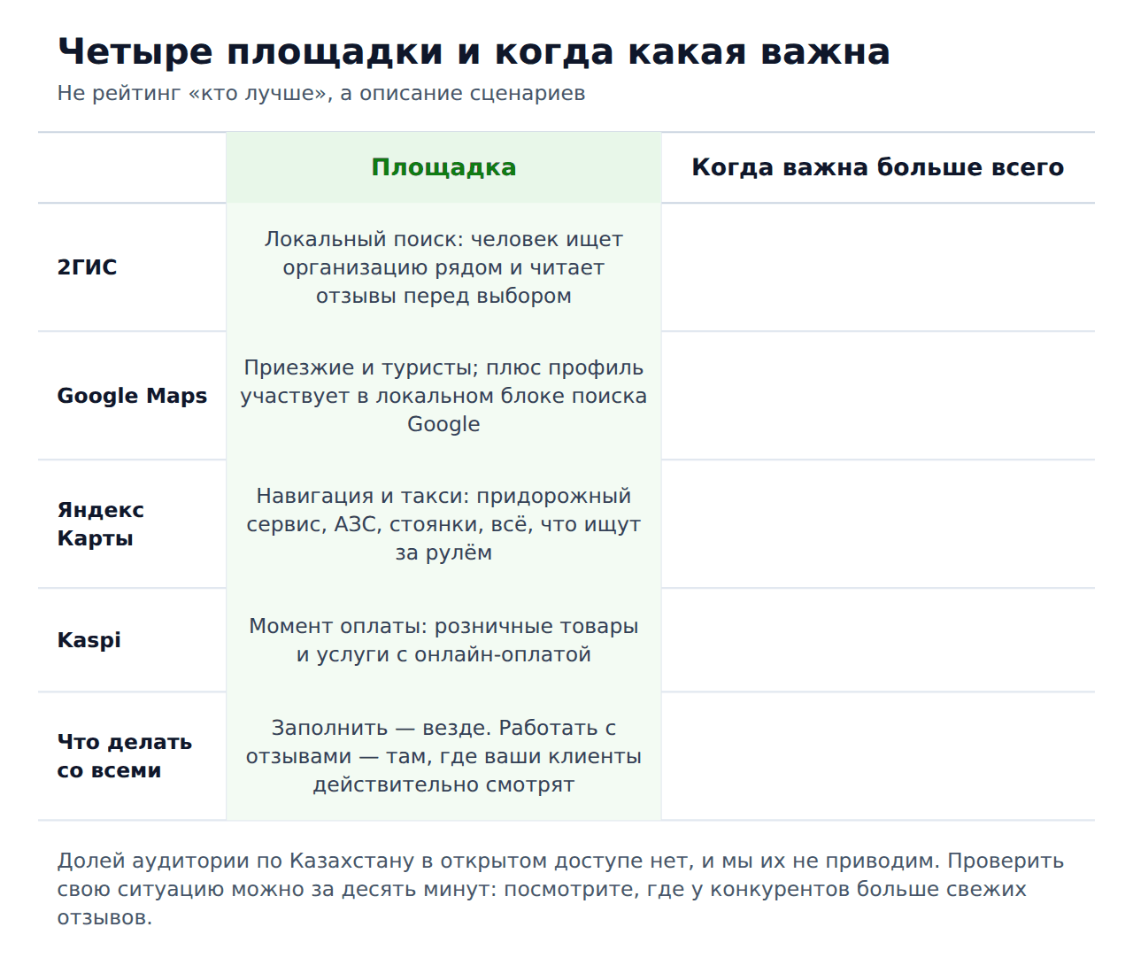 Продвижение бизнеса на картах в Казахстане — четыре площадки