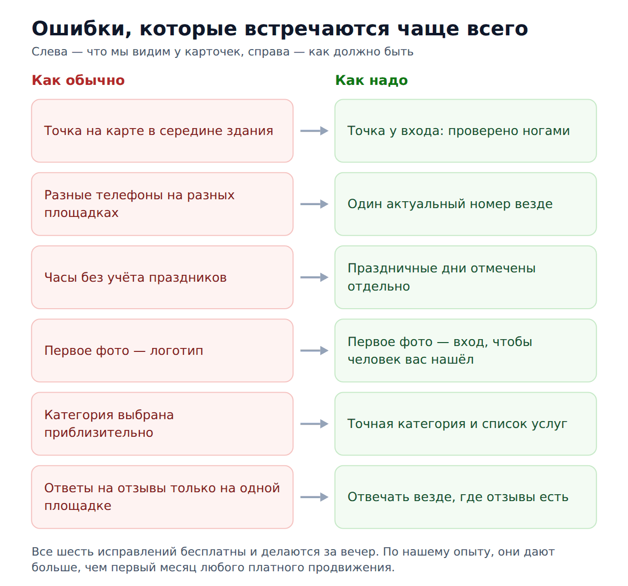 Продвижение бизнеса на картах в Казахстане — частые ошибки