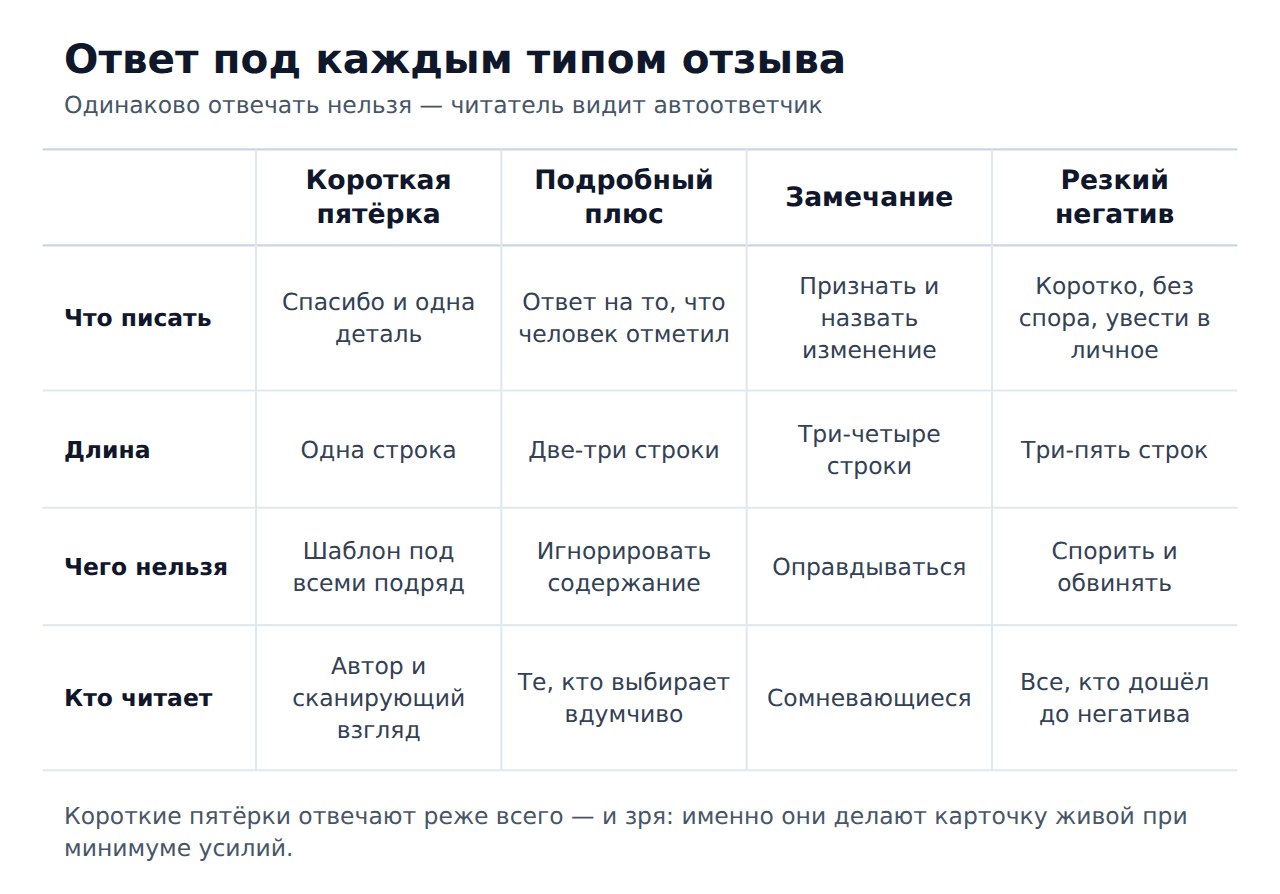 Как отвечать на разные типы отзывов в 2ГИС
