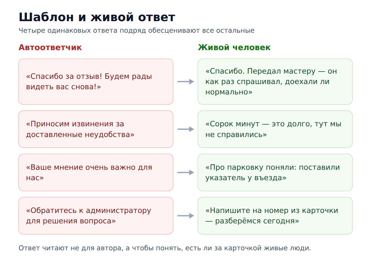 Шаблонные и живые ответы владельца на отзывы