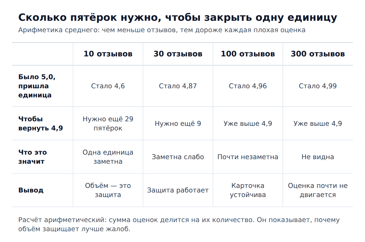 Как одна единица влияет на рейтинг 2ГИС при разном количестве отзывов