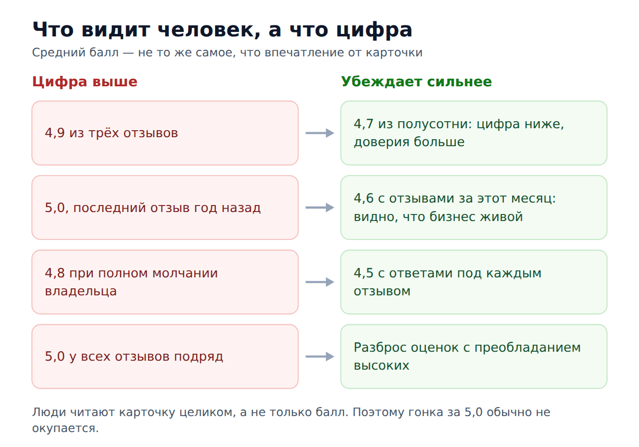 Где средний балл выше, а доверия к карточке меньше