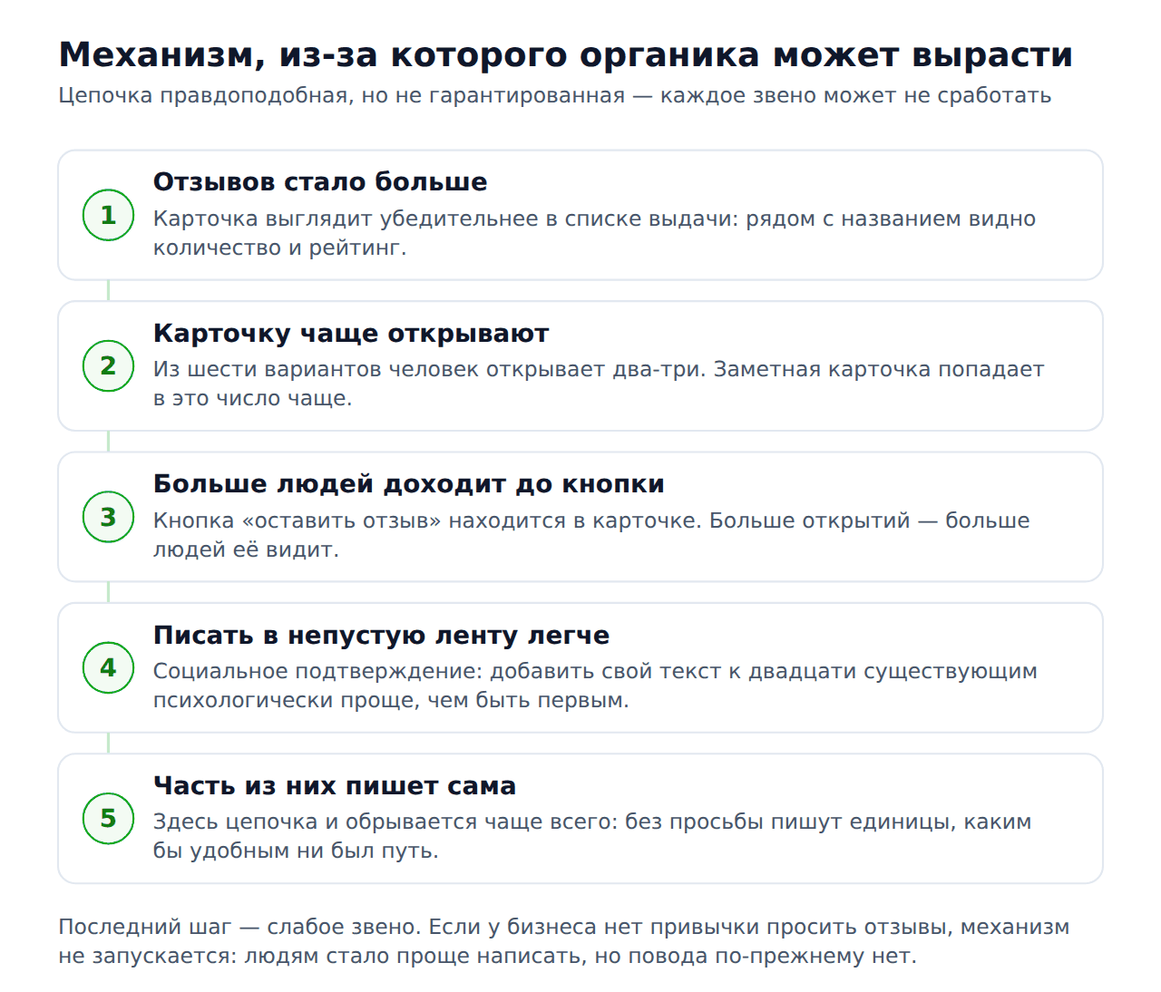 Рост органических отзывов после накрутки 2гис — механизм по шагам