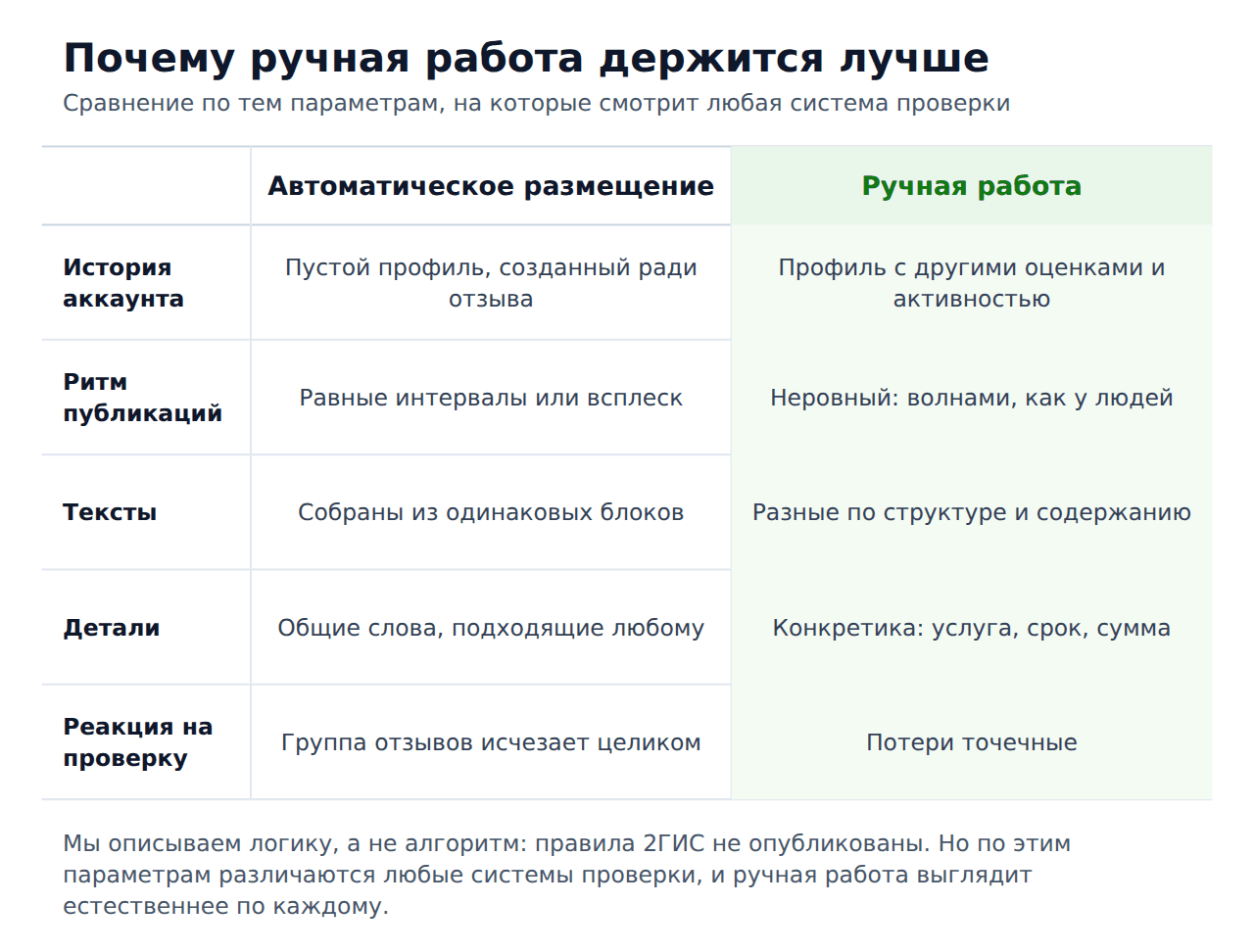 Ручная накрутка 2гис — почему ручная работа держится лучше