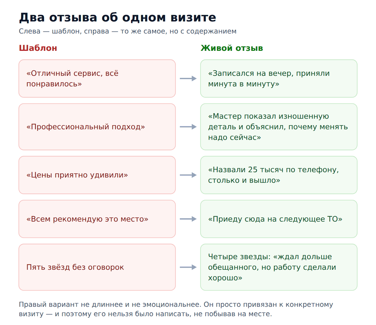 Секреты правильных отзывов — шаблон и живой отзыв
