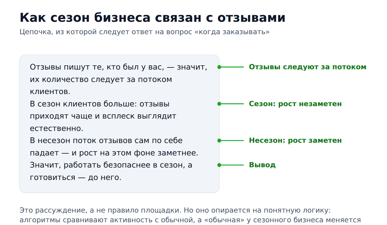 Сезонность отзывов — связь сезона и потока отзывов