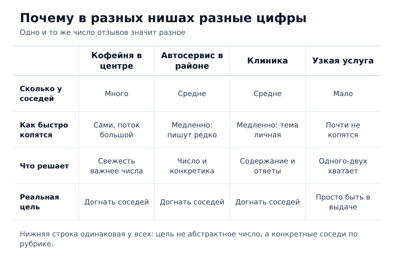 Почему количество нужных отзывов различается по нишам