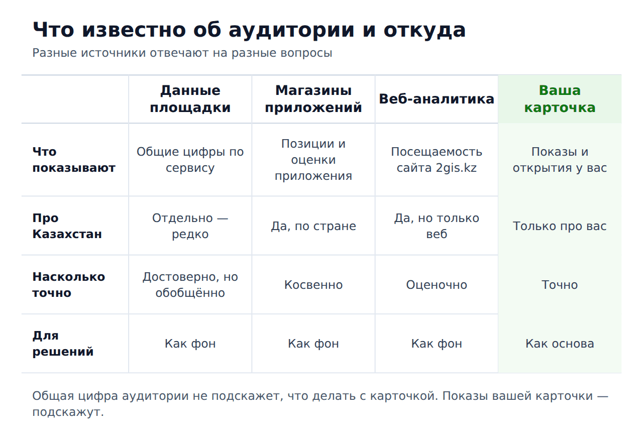Источники данных об аудитории 2ГИС в Казахстане