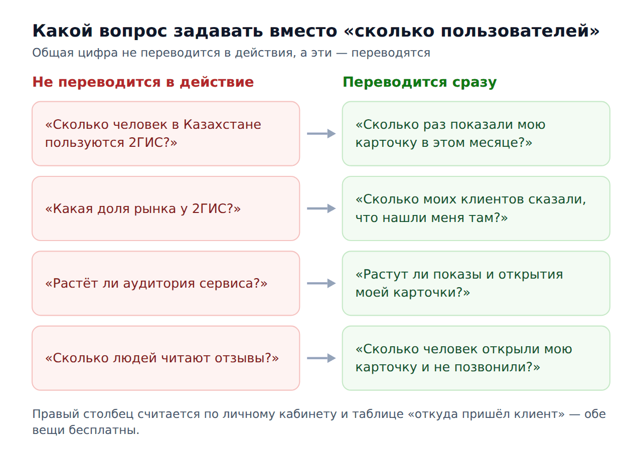 Какие вопросы про аудиторию 2ГИС имеет смысл задавать