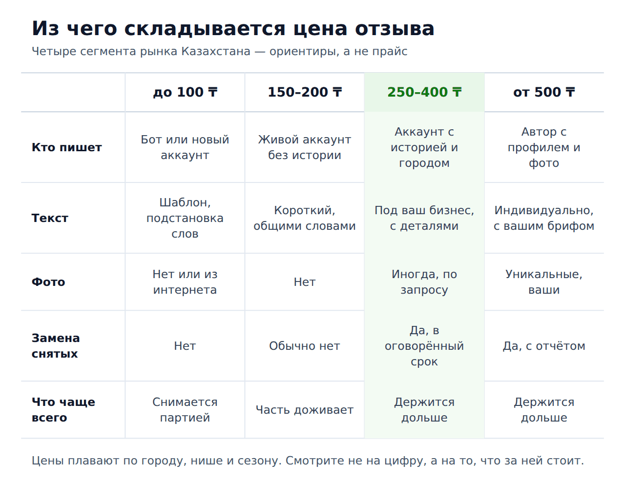 Из чего складывается цена отзыва на 2ГИС: сравнение четырёх ценовых сегментов