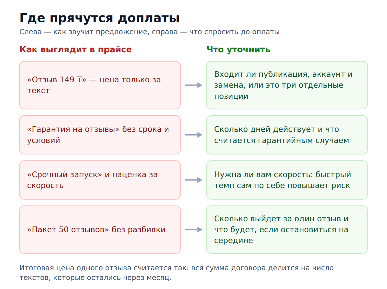 Скрытые доплаты при заказе накрутки отзывов 2ГИС и вопросы к исполнителю