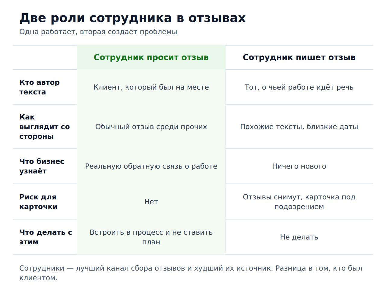Сотрудники и позитивные отзывы — две роли сотрудника