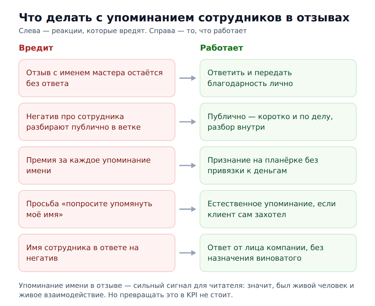 Сотрудники и позитивные отзывы — упоминание имён в отзывах
