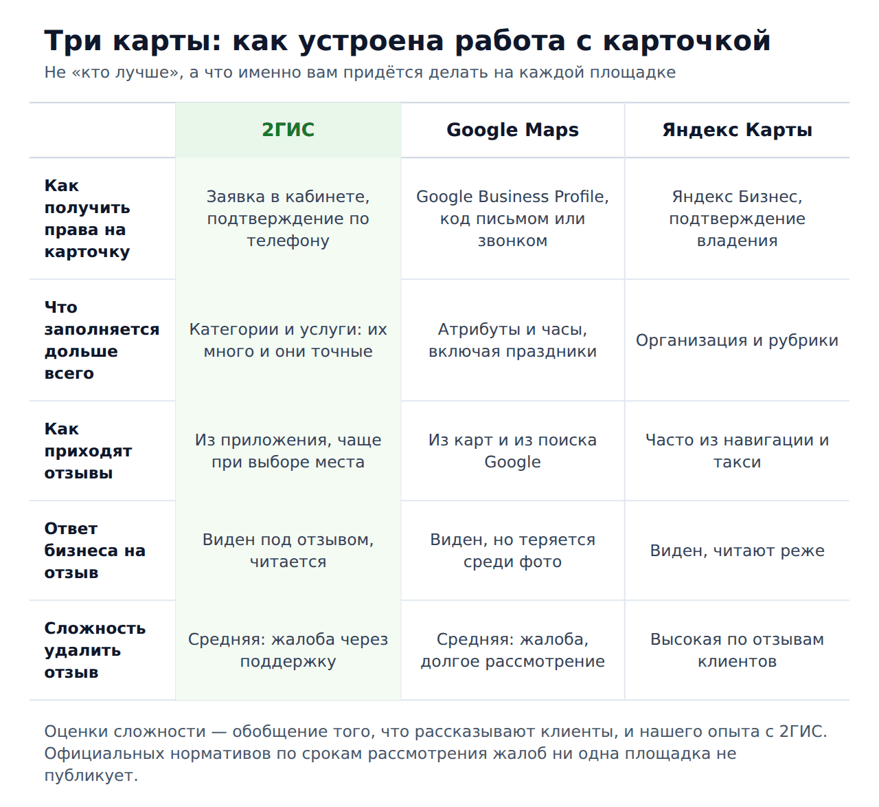 2ГИС, Google Maps или Яндекс Карты — механика работы с карточкой