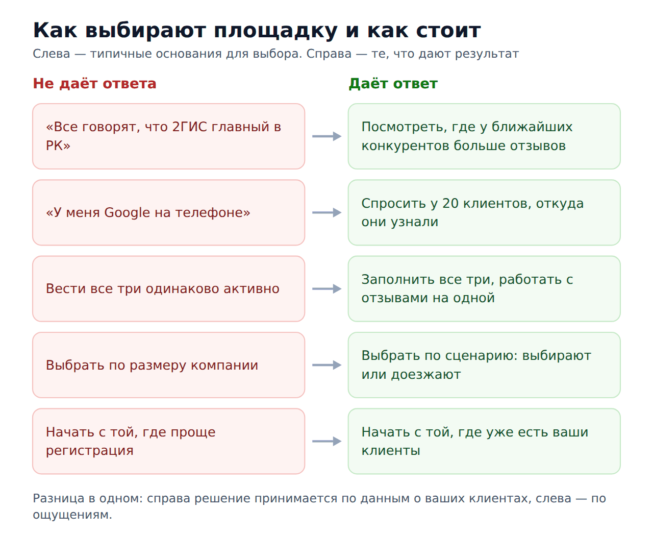 2ГИС, Google Maps или Яндекс Карты — как выбирают площадку и как стоит