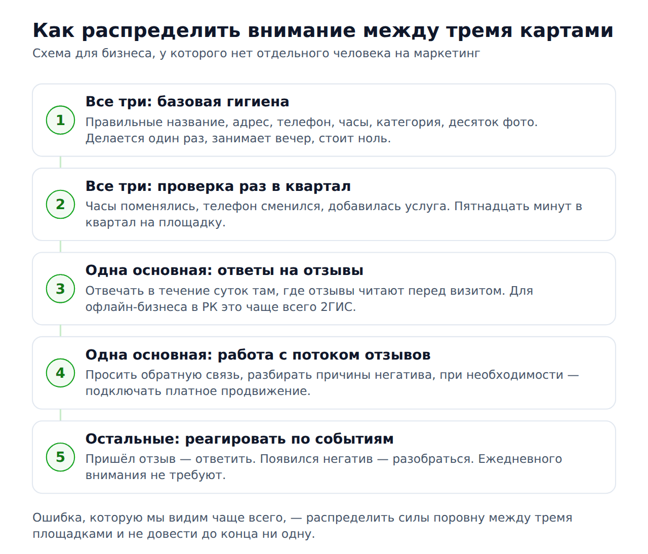 2ГИС, Google Maps или Яндекс Карты — как распределить внимание между площадками