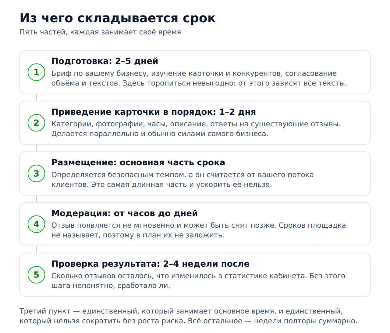 Сколько времени занимает накрутка отзывов 2гис — из чего складывается срок