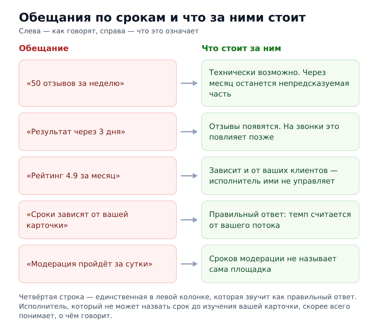 Сколько времени занимает накрутка отзывов 2гис — обещания по срокам