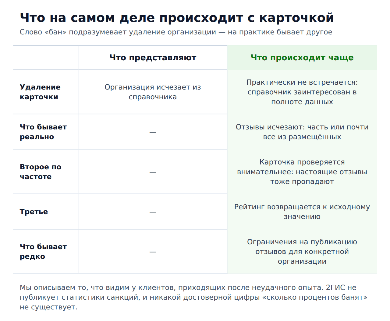 Статистика банов за накрутку 2гис — что происходит с карточкой