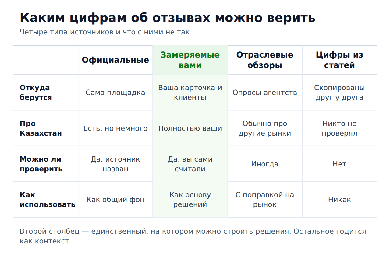 Каким источникам статистики по отзывам можно верить