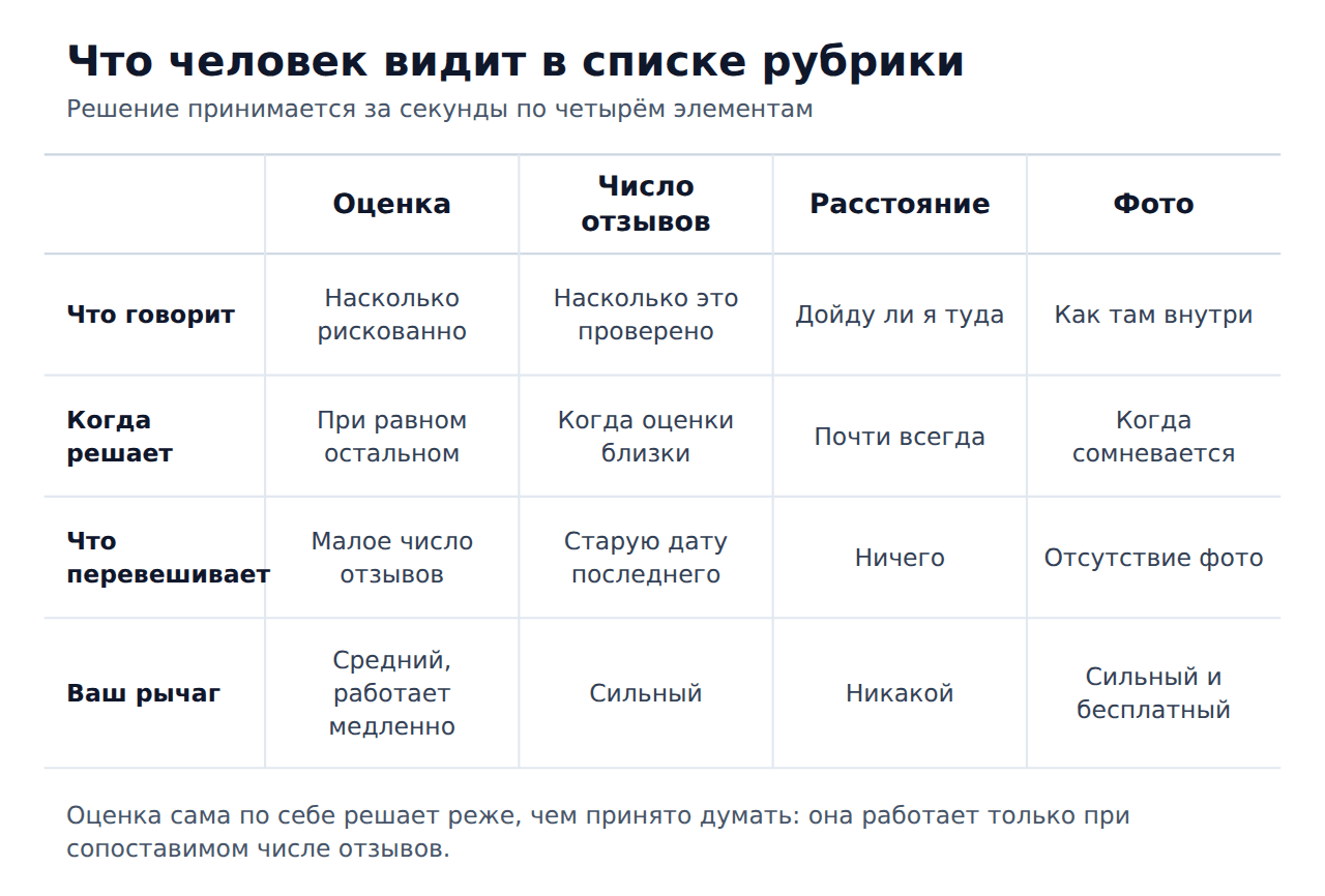 Что человек видит в списке рубрики 2ГИС при выборе