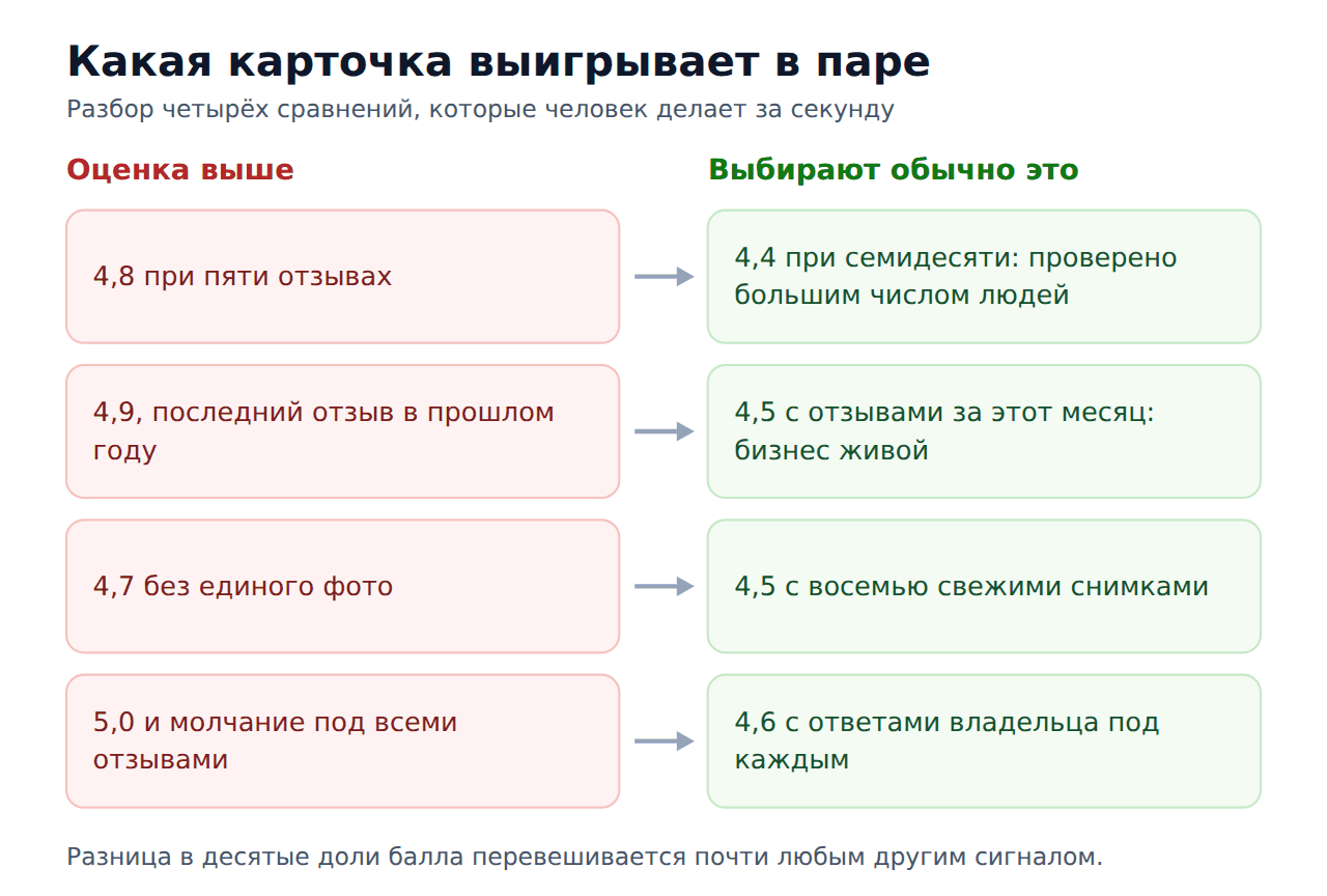 Какая карточка 2ГИС выигрывает при сравнении: оценка против других сигналов