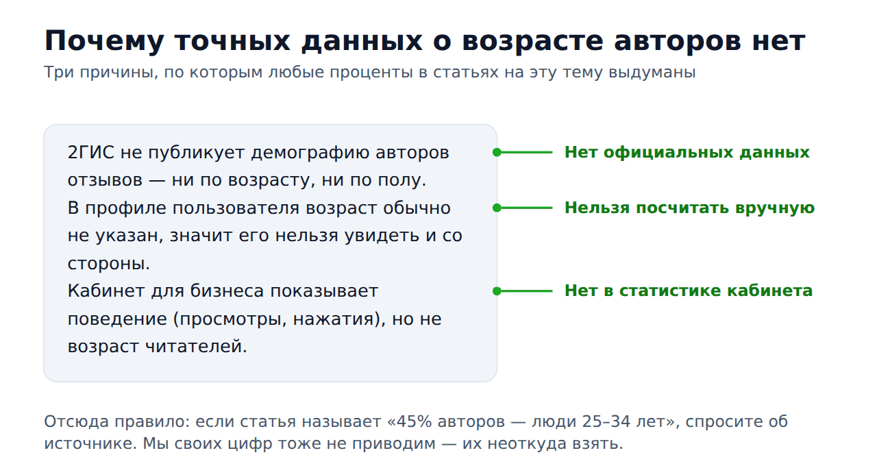 Какого возраста авторы отзывов на 2гис — почему точных данных нет