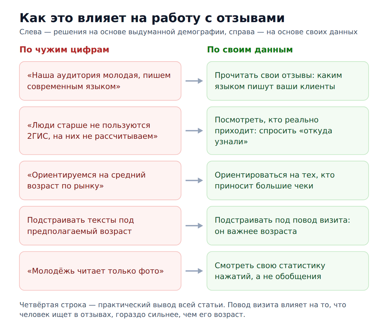 Какого возраста авторы отзывов на 2гис — как это влияет на работу
