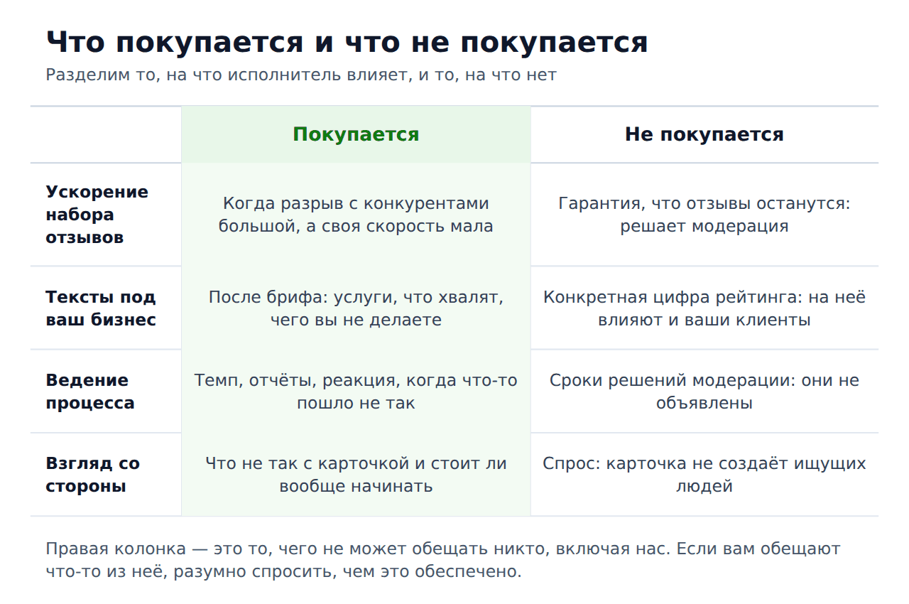 Всё о накрутке отзывов 2ГИС — что покупается и что нет