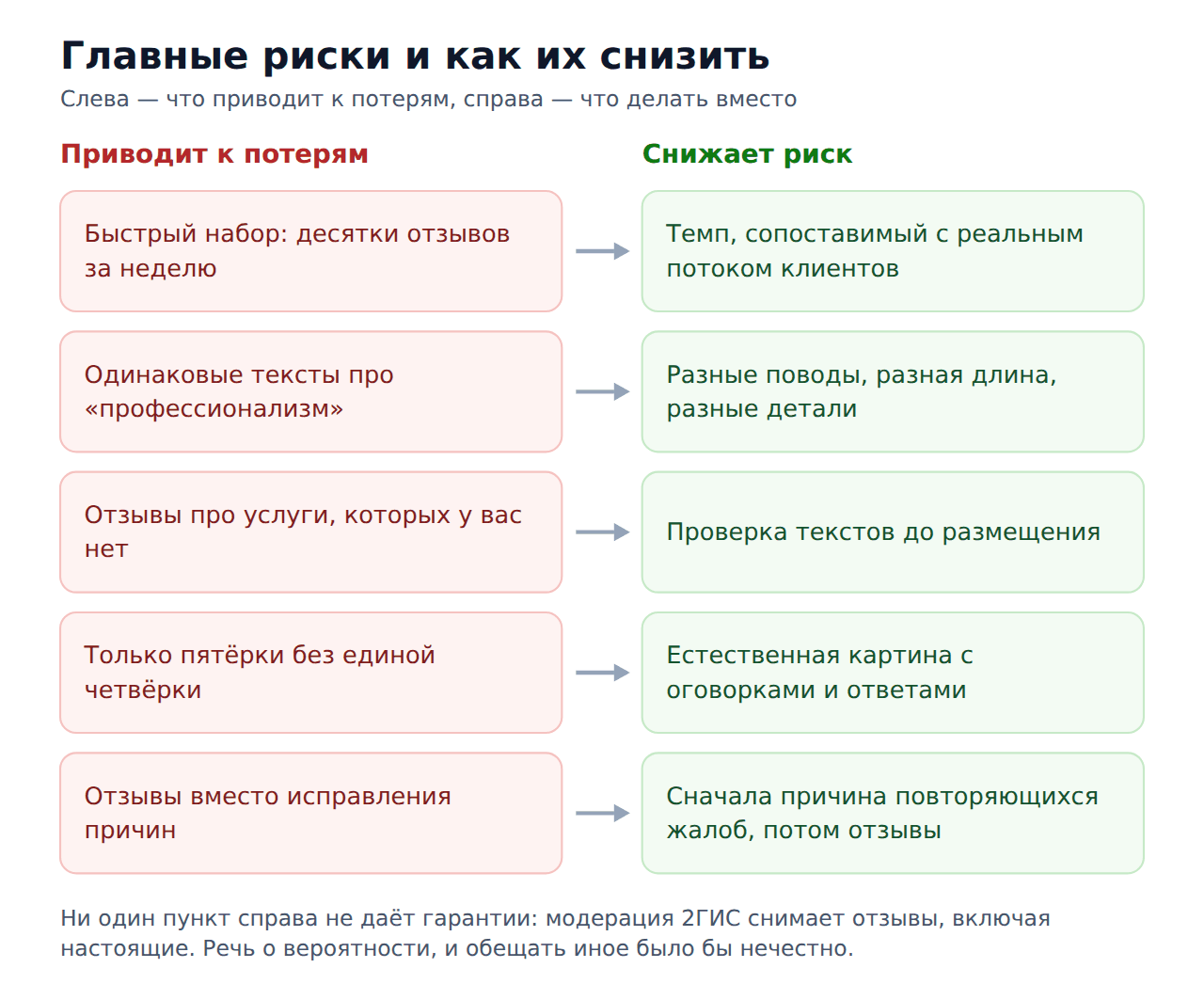 Всё о накрутке отзывов 2ГИС — главные риски и как их снизить