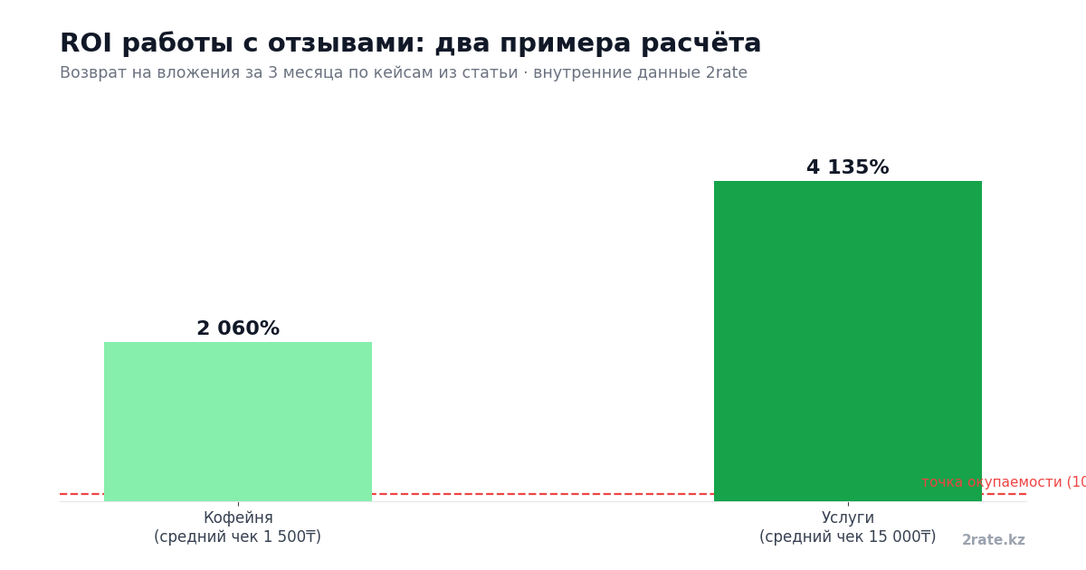 График ROI накрутки отзывов 2ГИС: 2060% для кофейни и 4135% для сферы услуг